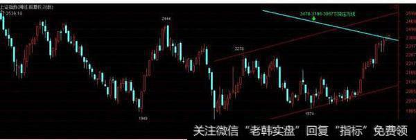 大盘暂脱离下降压力线