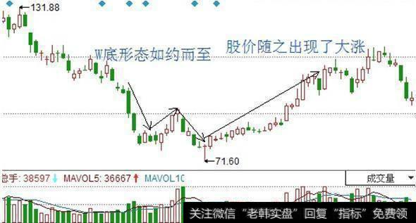 “双重底”选股战法——股市大佬都在用黑马侦探器，掌握大有裨益！