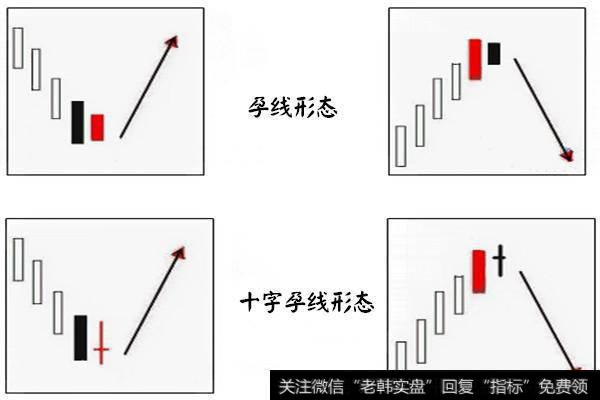 金韵汐：孕线形态的识别及特殊形态在实际交易中的体现