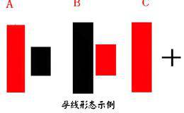 金韵汐：孕线形态的识别及特殊形态在实际交易中的体现