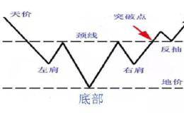 头肩底，有2次买入机会！