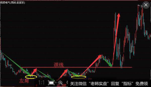 兴岳学院：经典底部形态：头肩底