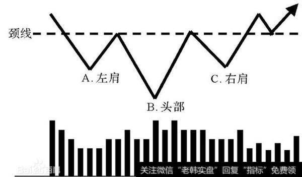 每天学一点：技术图形之头肩底、头肩顶