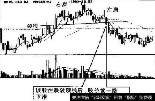 每天学一点：技术图形之头肩底、头肩顶