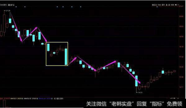 K线组合实战应用 “下降三法”一旦出现马上抛出，还要跌！