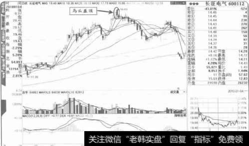 K线卖出口诀：乌云盖顶，卖出赶紧