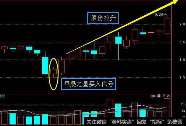 老庄家详解：如遇到“早晨之星”信号，大胆买入，一招一式教你擒获疯牛股