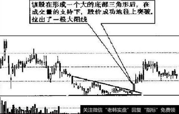 每天学一点：技术图形之V形顶底、上升三角形等