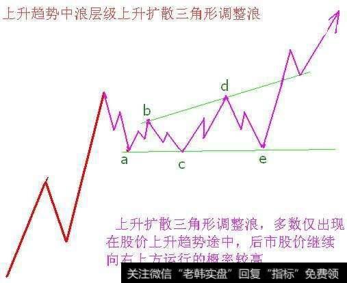 扩散三角形是股票大跌前兆