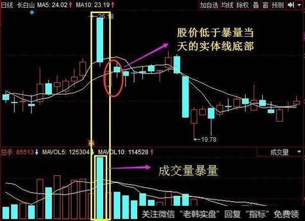 股票一旦出现“红三兵”形态，二话不说满仓干，股价将火山爆发！