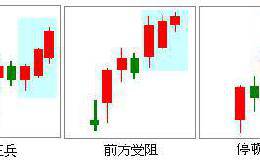 5分钟读懂K线形态之红三兵