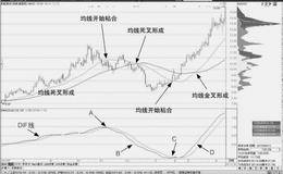 移动平均线与DMA指标的用法