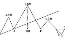 <em>头肩顶形态</em>的介绍及实际应用