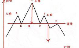 头肩顶（底）形态如何操作？