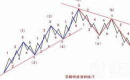 投资技术学学艾略特的波浪理论