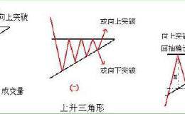 加仓！上升三角形