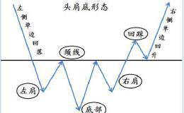 投资宝典,炒黄金技巧之头肩底形态的判断以及妙用