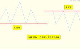 投资宝典，头肩顶底，在交易中的体现以及运用