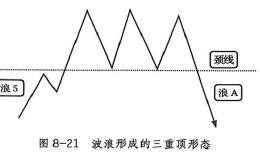 浪5后期出现三重顶或圆弧顶形态