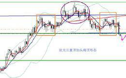 欧元技术头肩顶破位