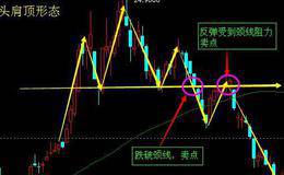 期货兵法（六）：把握“头肩顶”的良机