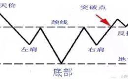 操盘手10年心得：头肩底的最佳买入方法，学到就是赚到！