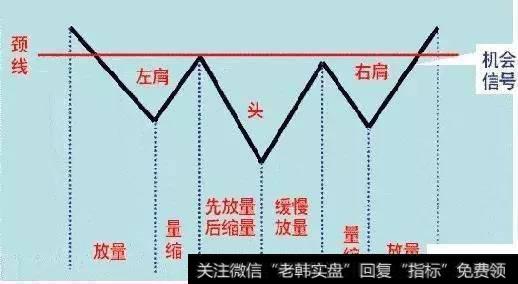 一文读懂最实用的头肩底技巧，一旦掌握，轻松玩转股市！