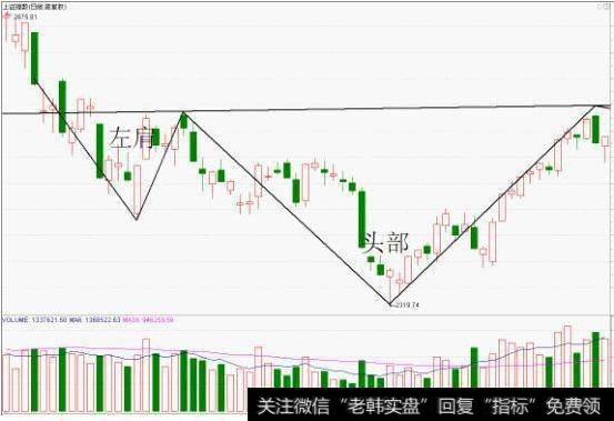一文读懂最实用的头肩底技巧，一旦掌握，轻松玩转股市！