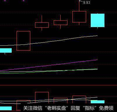 大胆买入:双飞燕图形