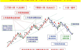 炒股票必须学习的波浪理论循环结构