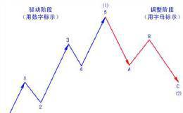 散户淘金术之：波浪理论