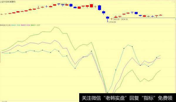 <a href='/gushiyaowen/290200.html'>证券</a>课程：乖离率BIAS指标（珍藏版）