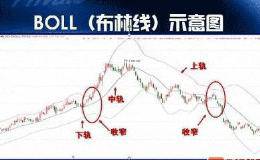 BOLL指标的使用方法和喇叭口形态