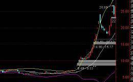 布林线BOLL指标介绍及应用(图解)