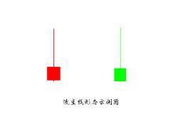 金韵汐：黄金投资中的流星线识别及应用技巧