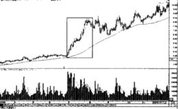 主力拉升时断的均价线特征及技术指标特征