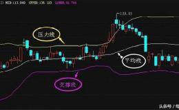 干货：经典BOLL指标选股战法，教你炒股做到“顺势而为”