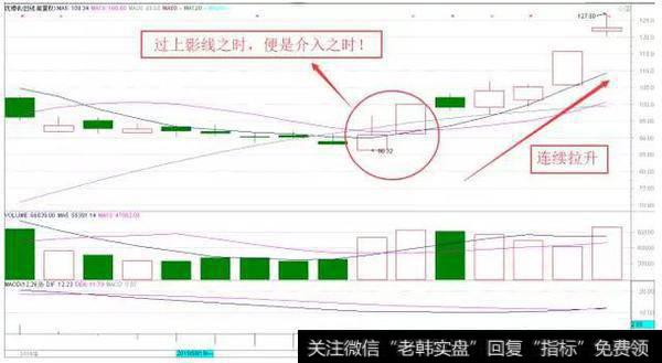 这里有股市经典图形“仙人指路”你知道吗？