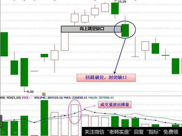 选股技巧之强势个股中途上车的形态研究——向上跳空缺口形态