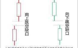 选股技巧之强势个股中途上车的形态研究——向上跳空缺口形态