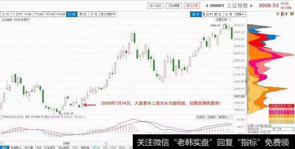 大树课堂——K线基础知识之光头光脚阳线、光头光脚阴线