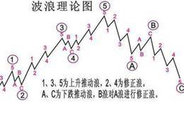 波浪理论吹新风