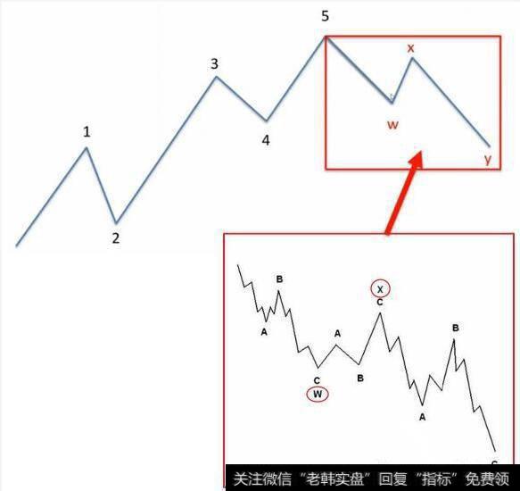 波浪理论之调整浪类型介绍