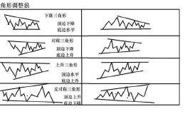 波浪理论基本形态---三角形的实战运用