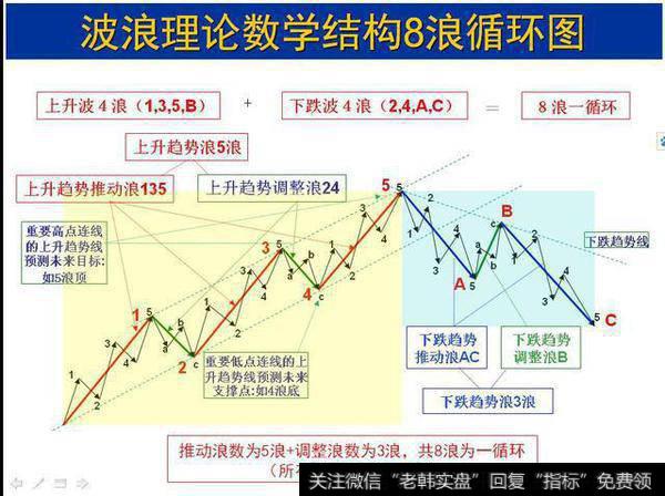 市场时空结构推演理论：波浪理论精讲