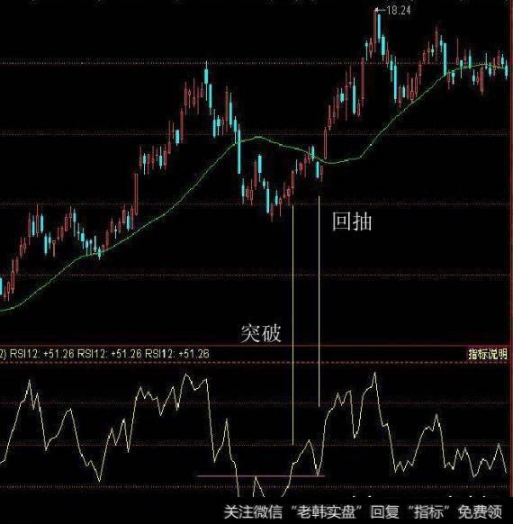 RSI应用法则3看形态