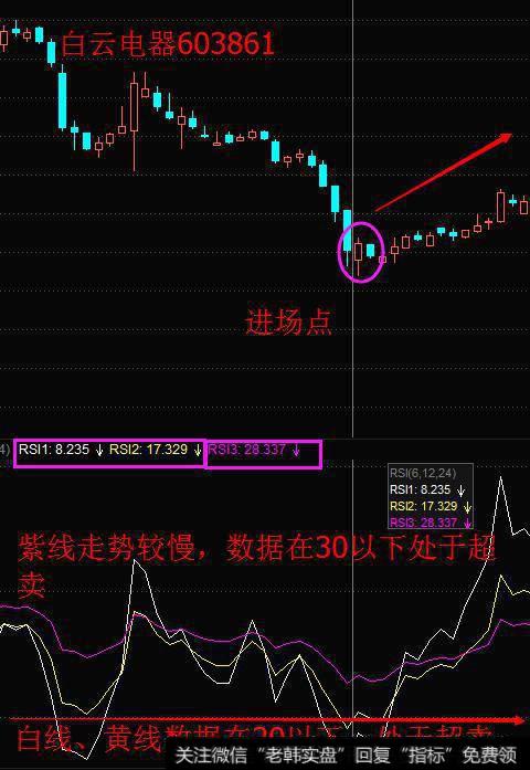 3分钟学会RSI指标，让你在股市战无不胜！