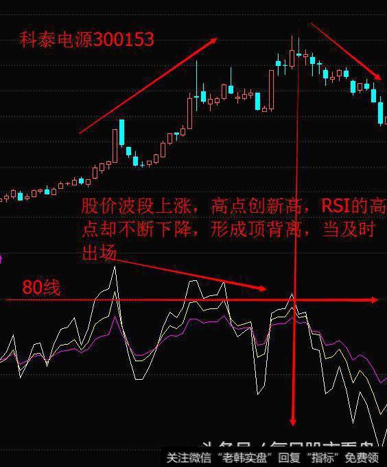 3分钟学会RSI指标，让你在股市战无不胜！