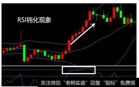 RSI钝化现象