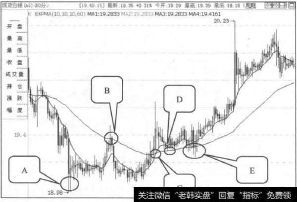 老操盘手使用的EXPMA绝技，学会如同探囊取物